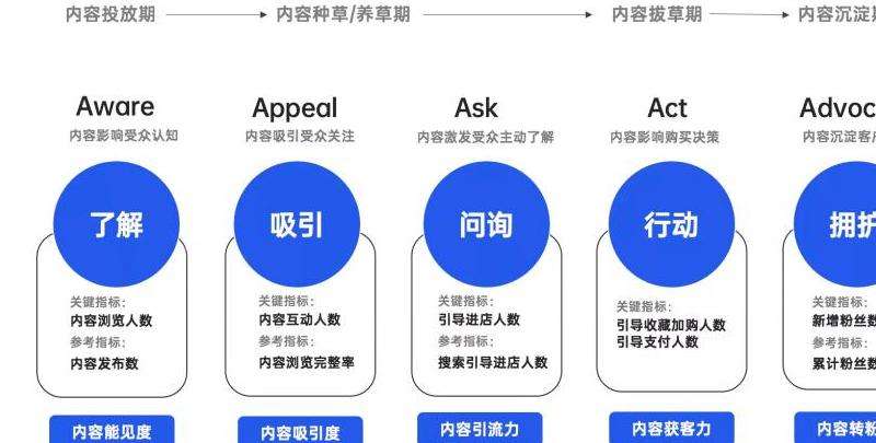 Facebook如何营销出单：提高销售的营销策略